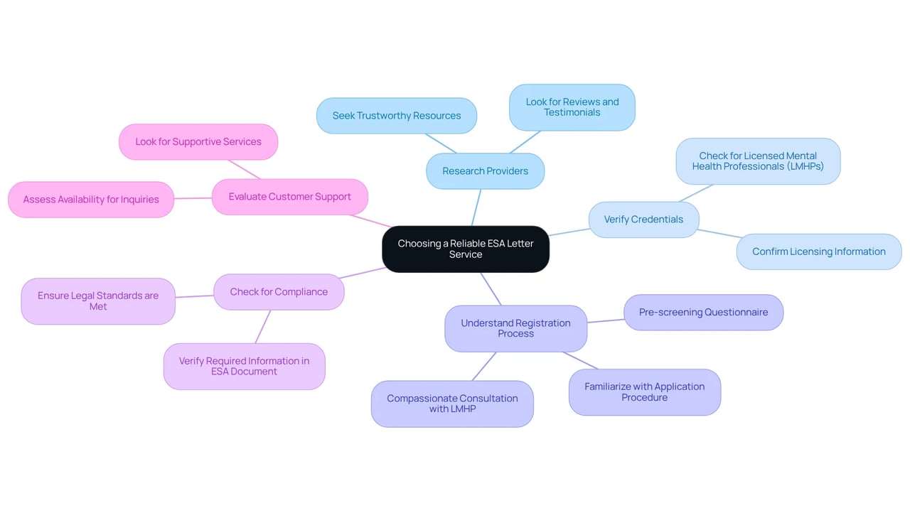 Start at the center with the main topic, then follow the branches to see each important factor in the decision-making process. Each branch provides details and actions related to that factor, helping you understand what to look for when selecting a service.