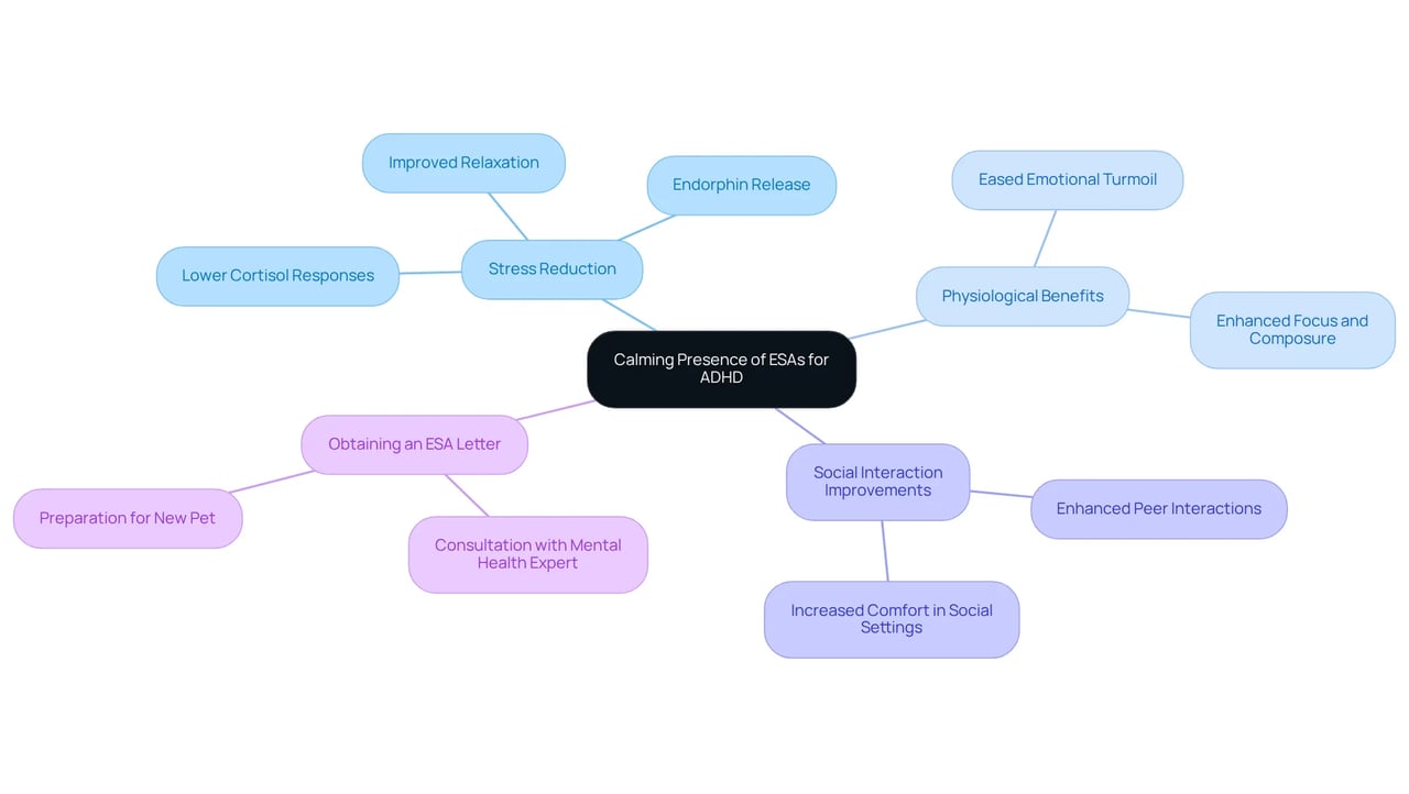 This mindmap showcases how emotional support animals help individuals with ADHD by reducing stress and improving social interactions. Each branch represents a different benefit or aspect of ESAs, making it easy to see how they contribute to emotional support.