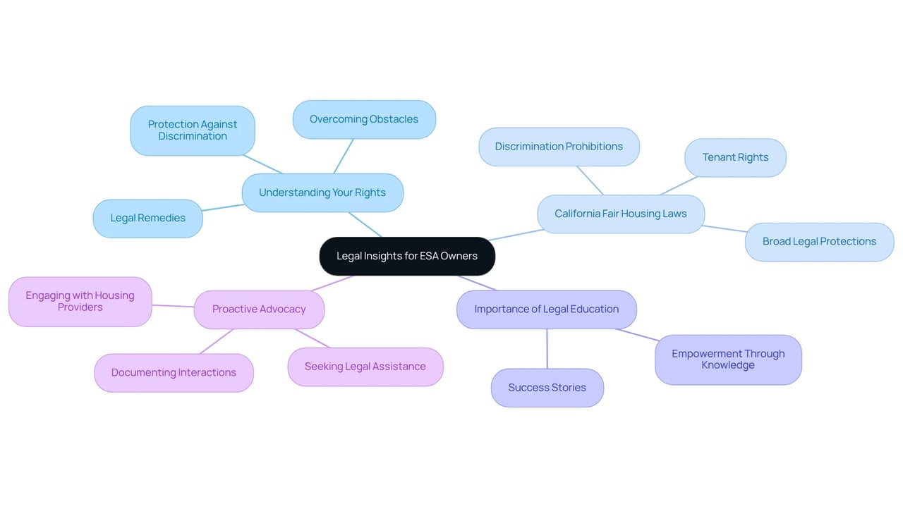 Start at the center with the main topic, and explore each branch to learn about your rights and protections as an ESA owner. Each color-coded branch represents a different aspect of the legal landscape, helping you see how everything connects.
