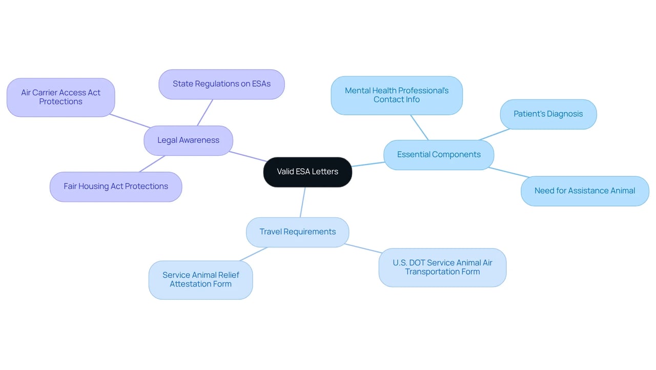 The center shows the main topic of valid ESA letters, with branches leading to essential details and requirements. Each branch highlights a key area, helping you see what you need to know for your ESA documentation.