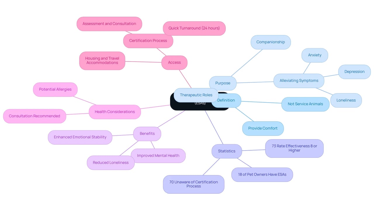 The center represents ESAs, and the branches show their various aspects — from definitions and benefits to statistics and considerations. Follow the branches to see how each part contributes to understanding the vital role of ESAs.