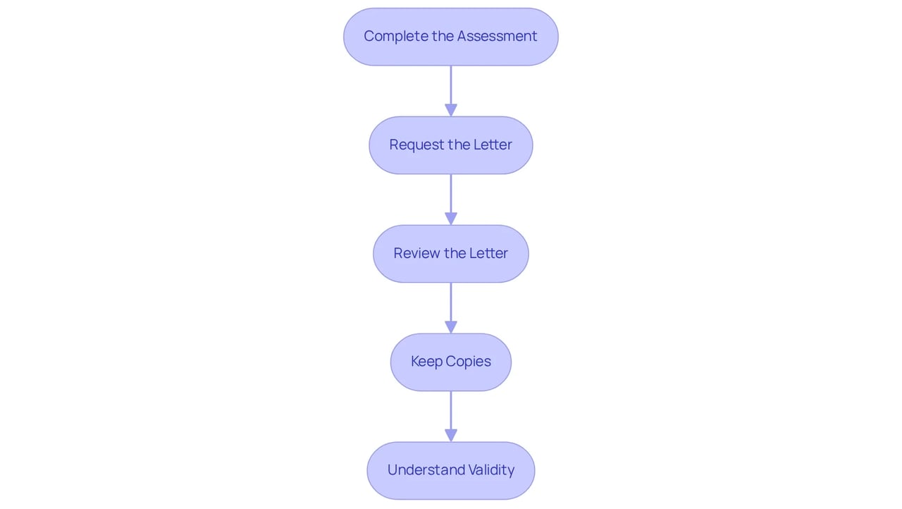 Each box shows a step in the process of getting an ESA letter. Follow the arrows to see how to navigate the journey, from assessment to understanding the letter's validity.
