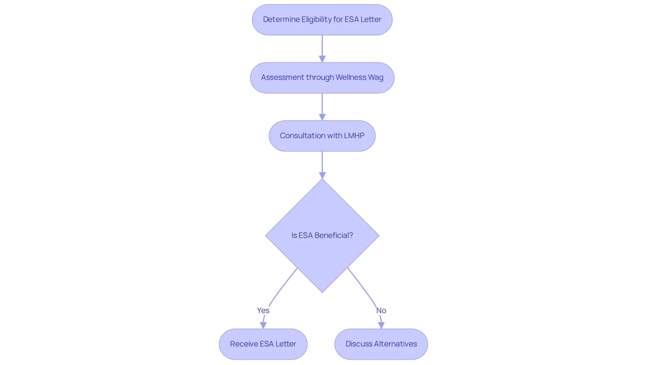 This flowchart guides you through the necessary steps to get your ESA letter. Each box represents a stage in the process, and the arrows show the path you need to follow. If you reach a decision point, it helps you understand the next steps based on the answer.