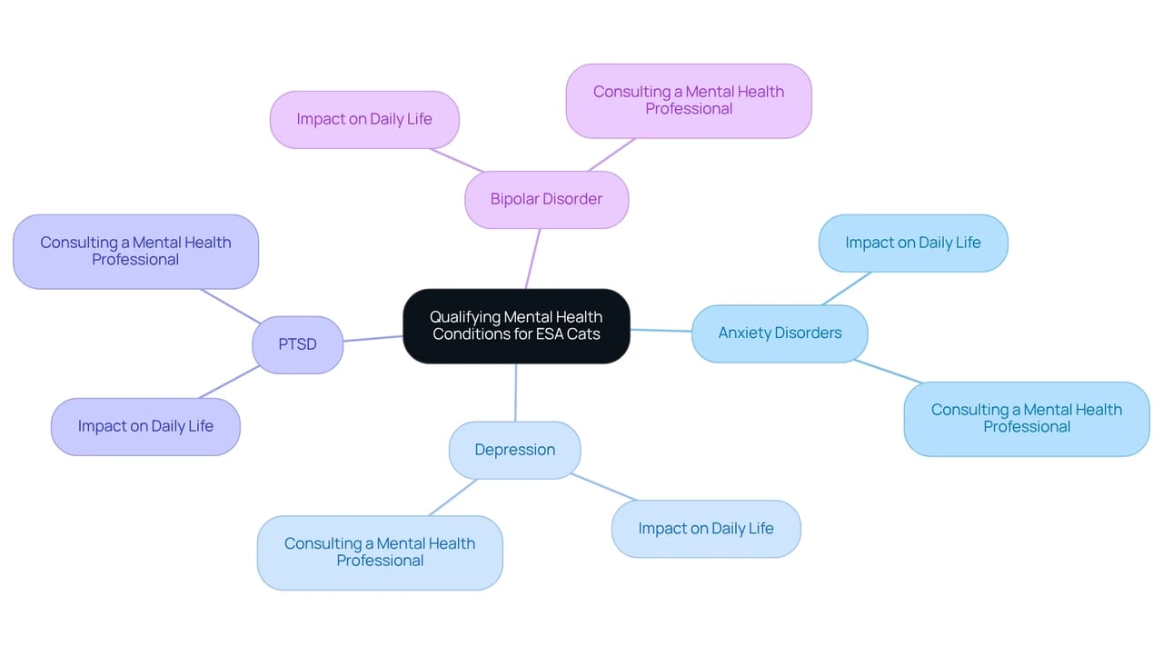 The central node represents the main topic. Follow the branches to explore various mental health conditions and their connection to emotional support animals, as well as the steps involved in obtaining an ESA letter.