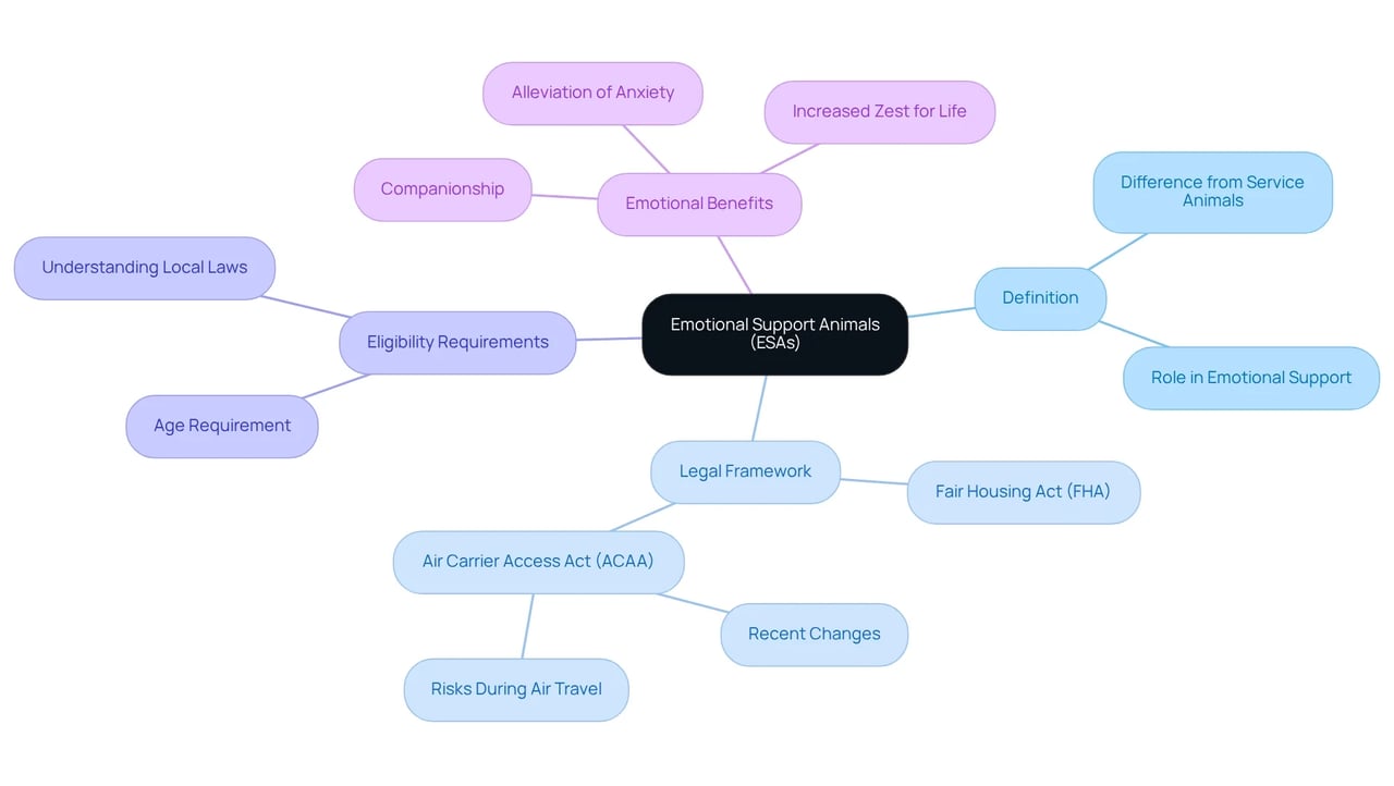 The central node represents ESAs, while branches indicate different aspects: definitions provide clarity, legal frameworks show rights and protections, eligibility outlines requirements, and emotional benefits highlight the support ESAs offer.
