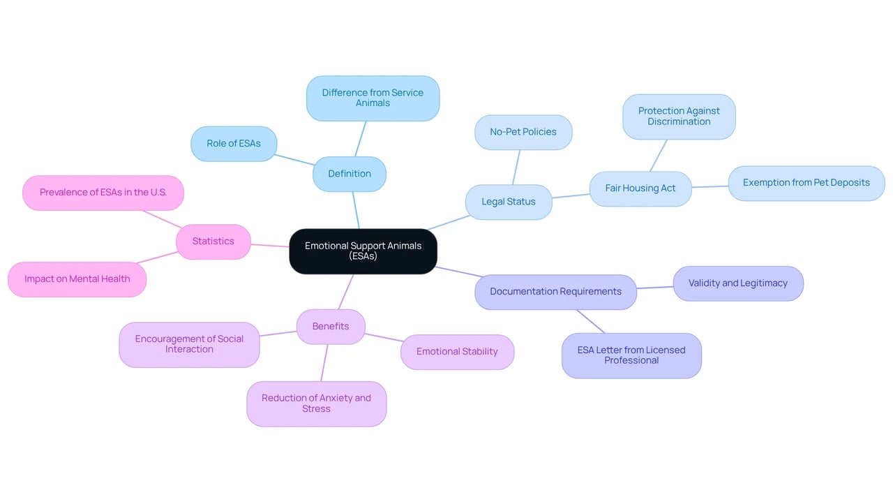 The center represents the main topic of ESAs, while the branches illustrate related areas such as their legal rights and benefits. Each branch helps you understand different aspects of ESAs and their significance.