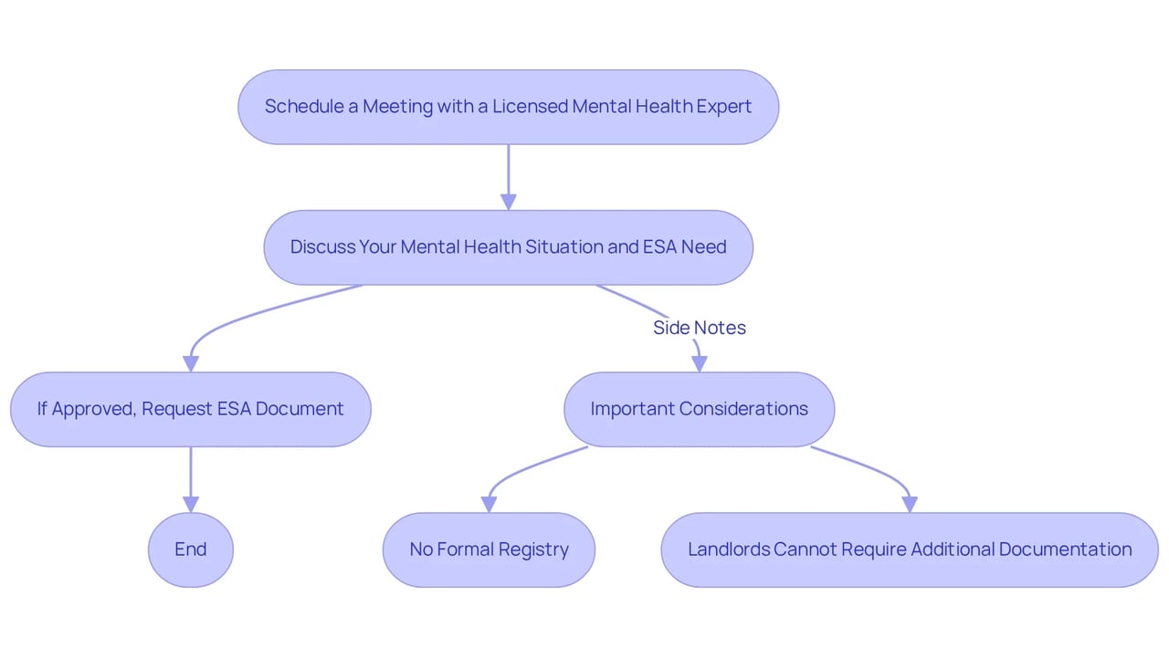 Follow the boxes from top to bottom to see the steps required to get your ESA letter. Each box represents an action you need to take, and the side notes remind you of important rules along the way. Follow the boxes from top to bottom to see the steps required to get your ESA letter. Each box represents an action you need to take, and the side notes remind you of important rules along the way.