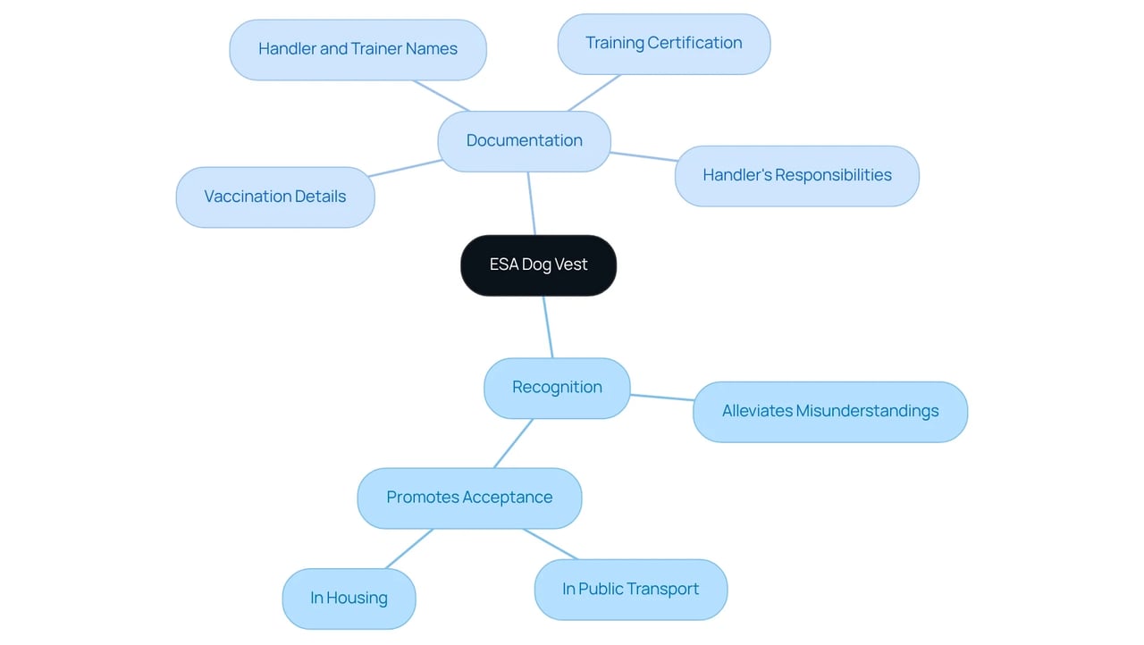 The central node represents the ESA dog vest, while the branches illustrate how it aids in recognition and what documentation is necessary for travel. Follow the branches to see how everything connects.
