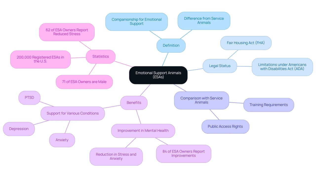 The center of the mindmap introduces ESAs, branching out into their definitions, legal rights, benefits, and relevant statistics. Each branch provides insights into how ESAs support emotional well-being and the legal framework surrounding them.
