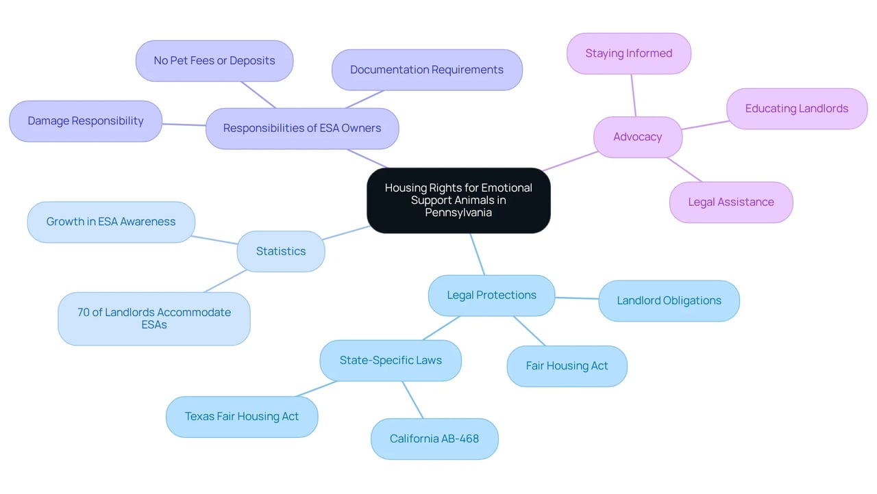 Start in the center with the main topic about housing rights for ESAs. Follow the branches to discover important laws, statistics, and responsibilities related to emotional support animals.