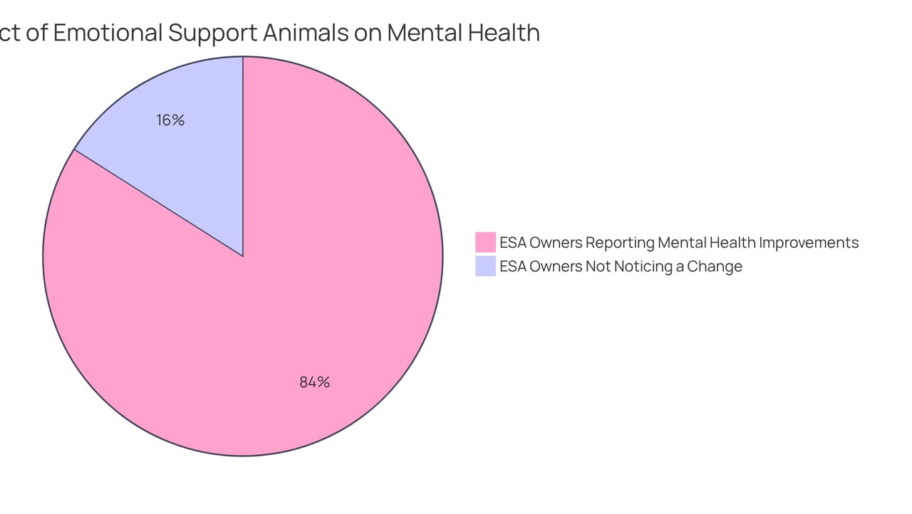 The bigger slice shows the percentage of ESA owners who feel better after getting an ESA. The smaller slice represents those who didn't notice a change. Together, they highlight how many ESAs are helping people feel more supported.