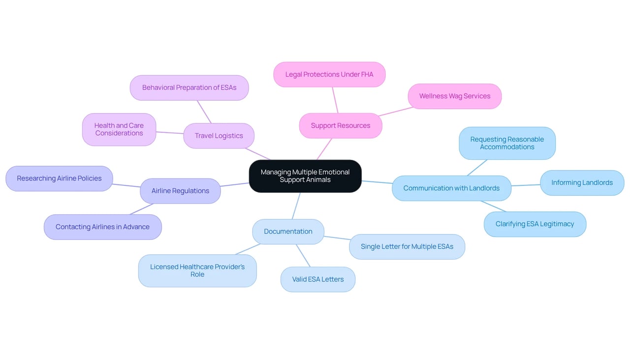 Start at the center with the main topic of managing ESAs. Follow the branches to explore all the considerations and steps for effective management in both housing and travel. Each branch represents a different area of focus, helping you see how they all connect.