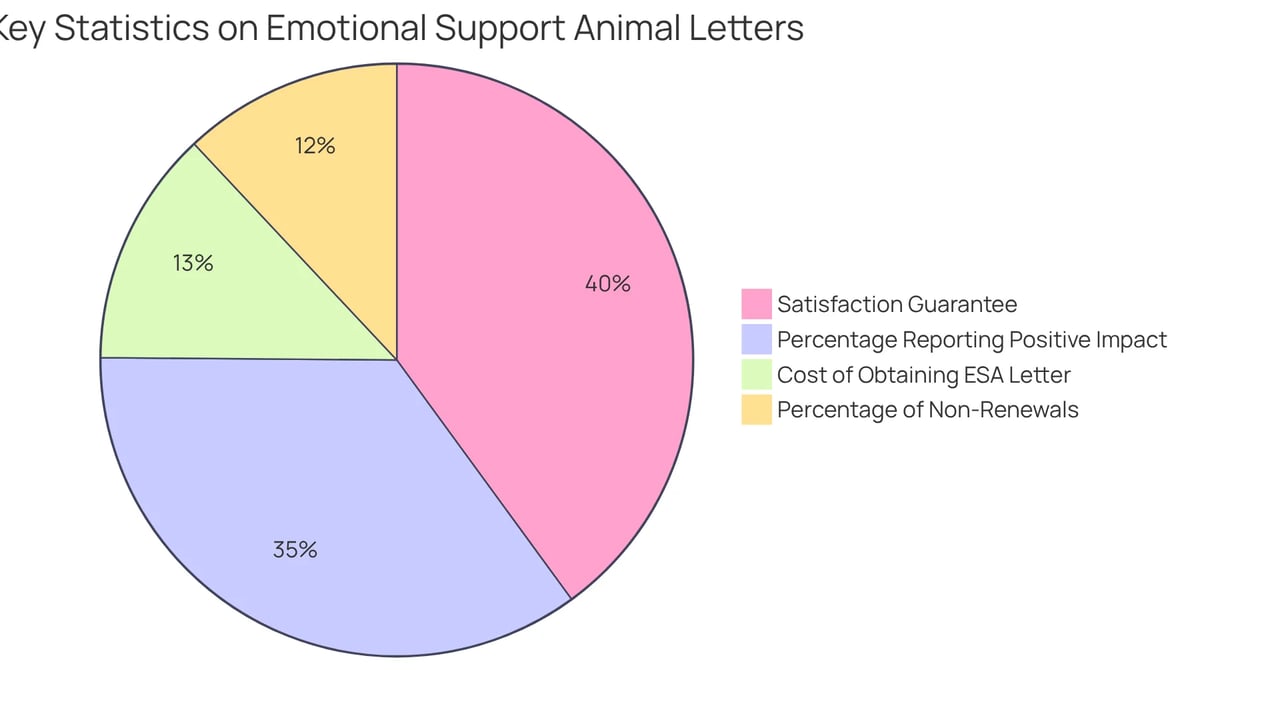 Each slice of the pie represents an important statistic: the cost to obtain an ESA letter, the rate of non-renewals, the percentage of owners experiencing mental health benefits, and the satisfaction guarantee offered by Wag. A bigger slice means a more significant aspect of the service.