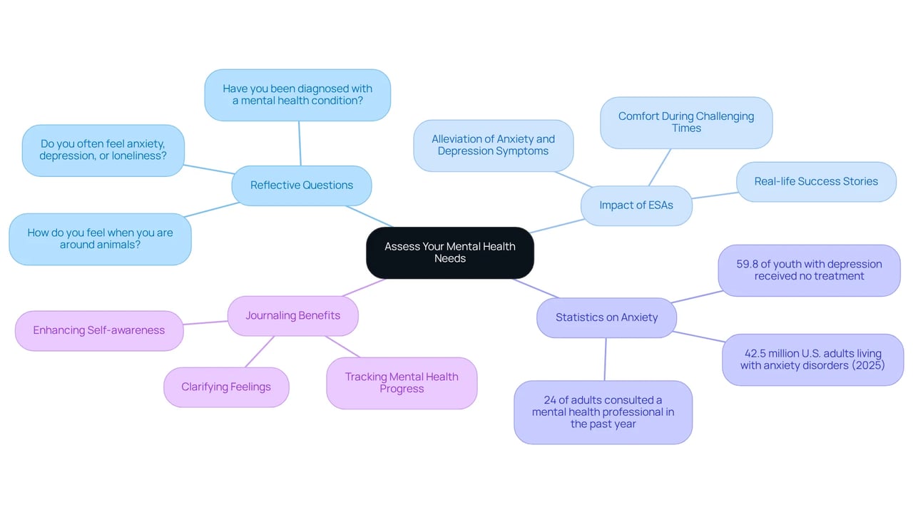 The central node represents the overall theme, with branches leading to different aspects of mental health assessment. Each color-coded branch highlights a specific area, making it easy to navigate through questions, statistics, and the role of emotional support animals. The central node represents the overall theme, with branches leading to different aspects of mental health assessment. Each color-coded branch highlights a specific area, making it easy to navigate through questions, statistics, and the role of emotional support animals.
