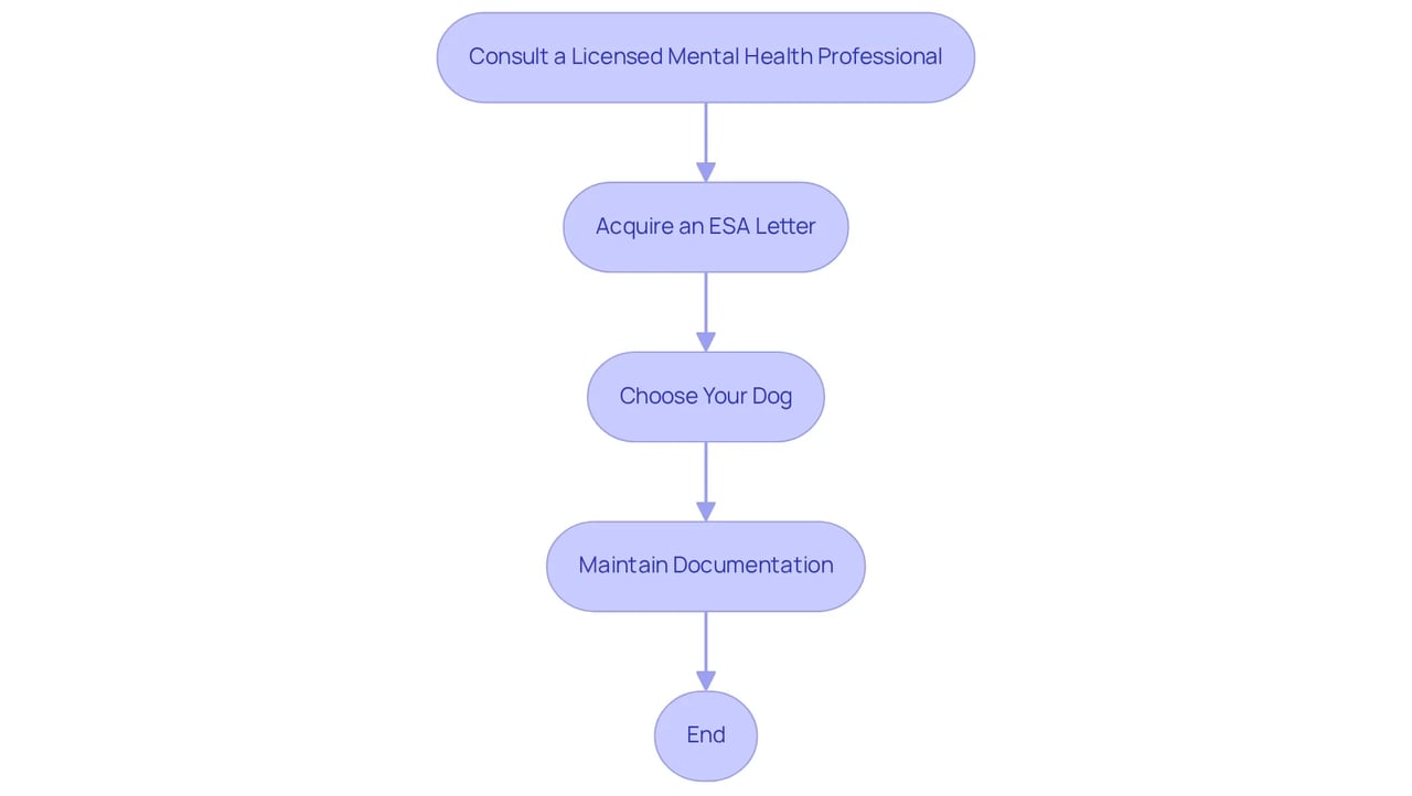 This flowchart outlines the steps to get your emotional support dog certified. Start from the top and follow the arrows down to see what you need to do next. This flowchart outlines the steps to get your emotional support dog certified. Start from the top and follow the arrows down to see what you need to do next.