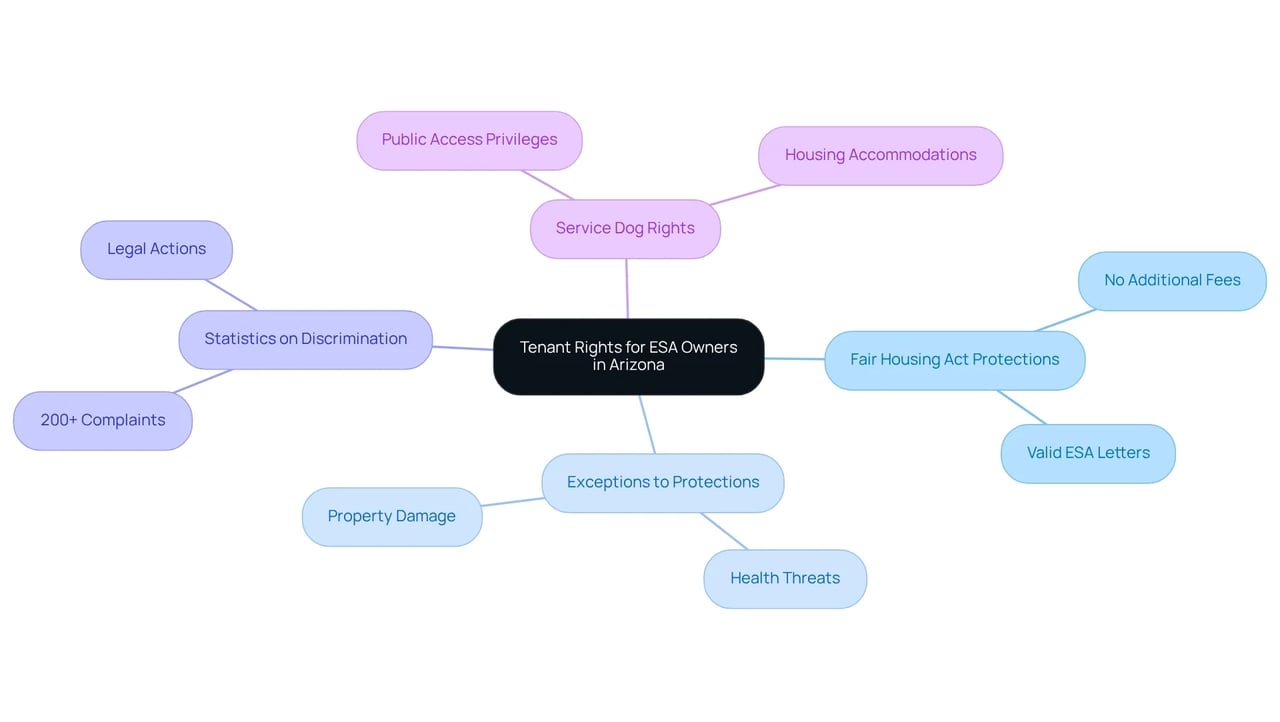 The central node represents the main topic, with branches showing key areas of information. Each category explains different aspects of ESA rights, protections, and related statistics – follow the branches to understand how these points connect.