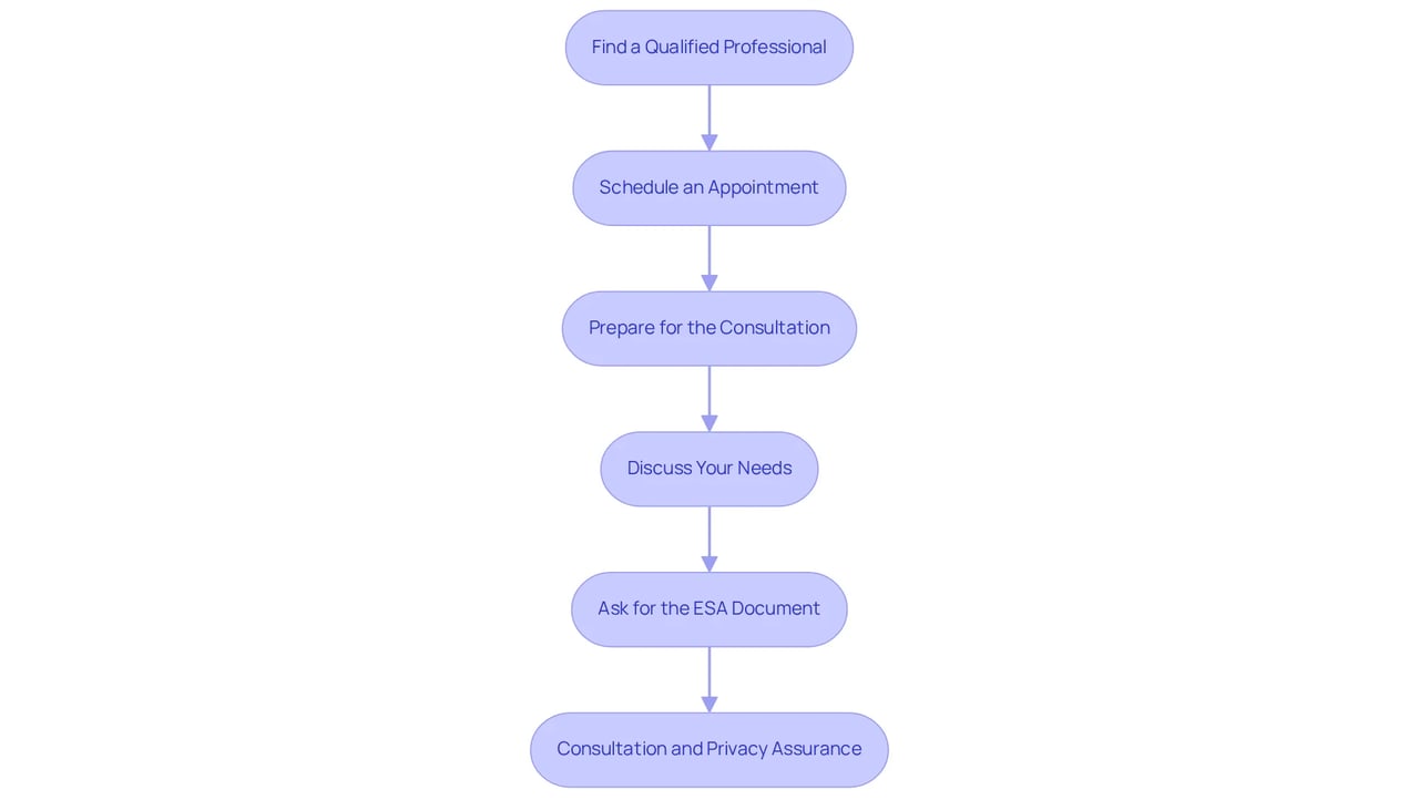Each box represents a step in the process. Follow the arrows to see how you move from one step to the next until you obtain your ESA letter. Make sure to prepare well at each stage to ensure a smooth consultation!