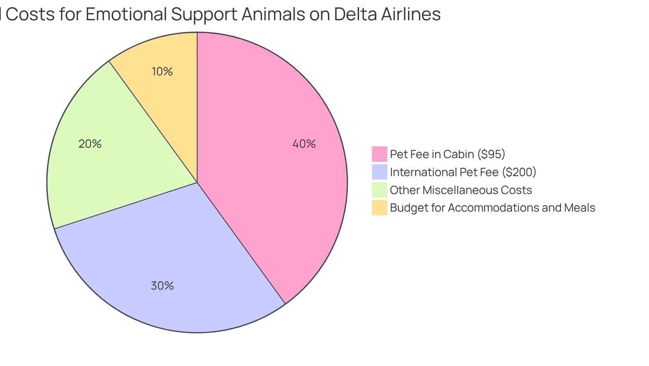Each slice of the pie shows a different cost associated with bringing an emotional support animal on Delta Airlines. The larger the slice, the more significant that cost is to your overall travel budget.