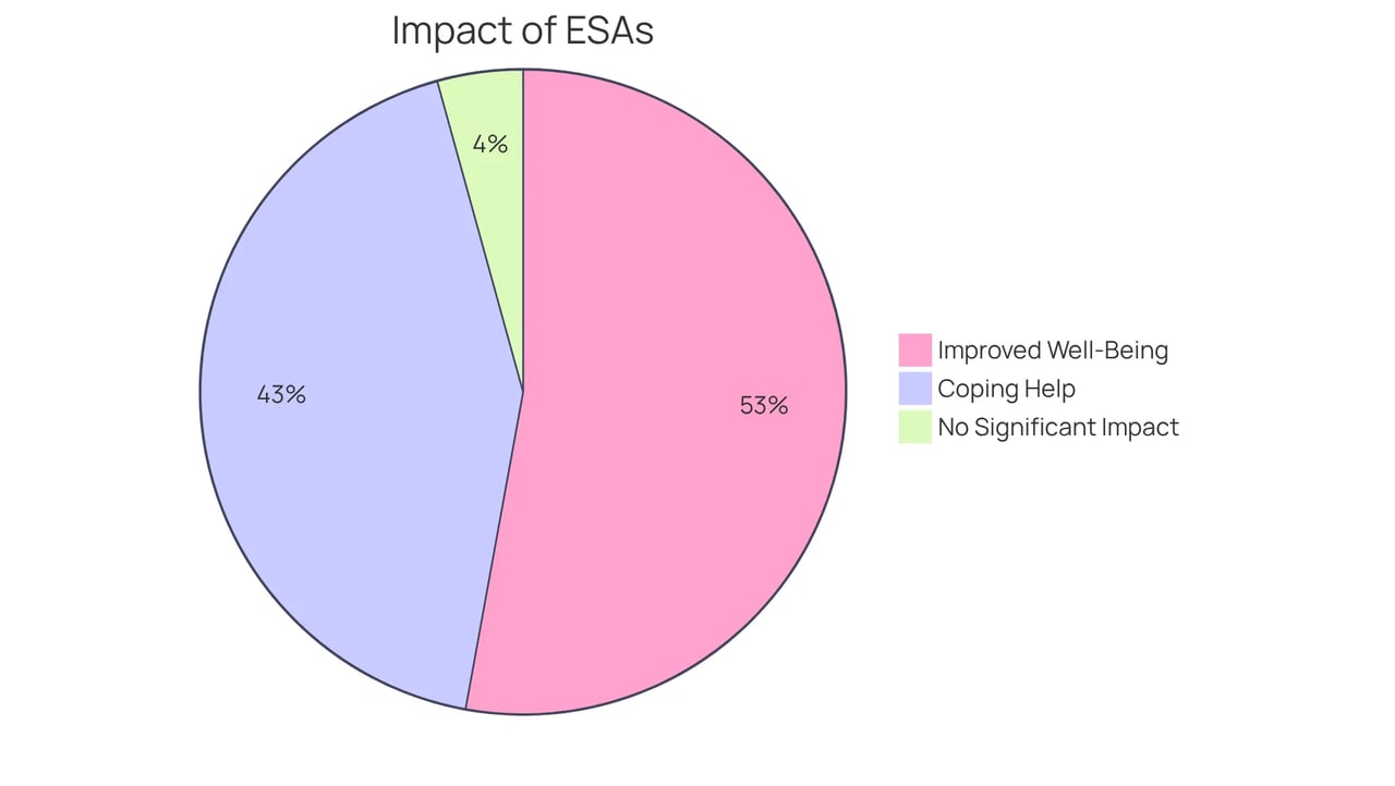 This chart shows how many pet owners feel that their Emotional Support Animals make a difference in their lives — the bigger the slice, the more people feel positively influenced by their pets. This chart shows how many pet owners feel that their Emotional Support Animals make a difference in their lives — the bigger the slice, the more people feel positively influenced by their pets.