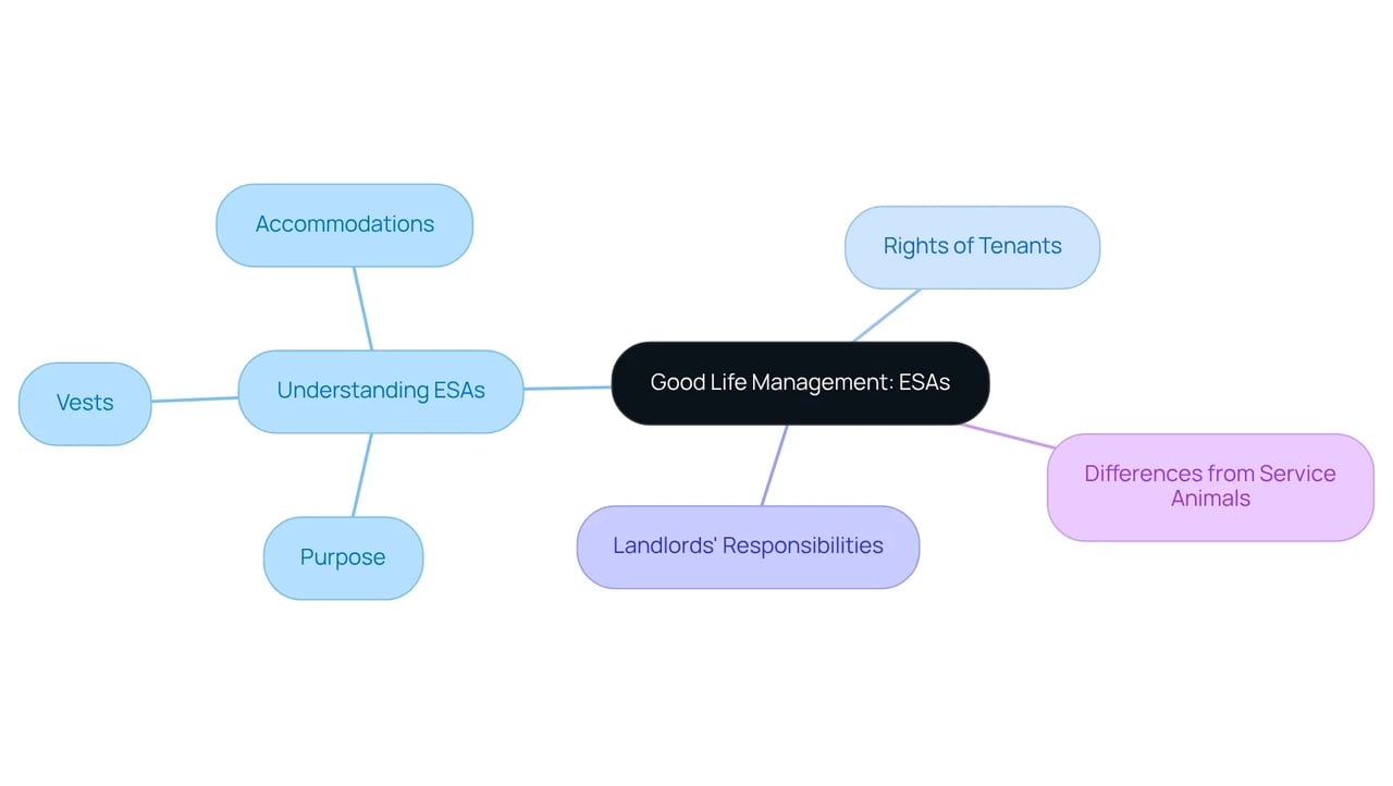 The center of the mindmap focuses on the management of emotional support animals, while each branch highlights crucial information for landlords and tenants. Follow the branches to explore each topic and understand the rights and responsibilities involved.