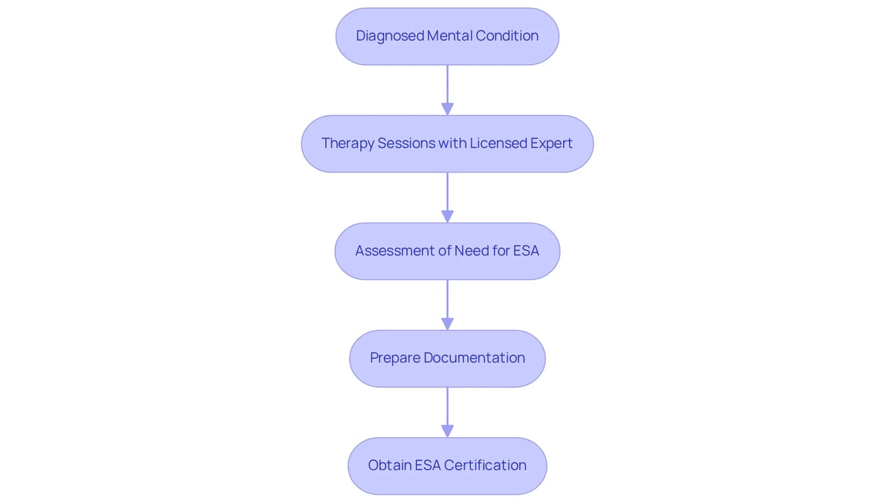 Follow the arrows from one step to the next to see how to navigate the certification process for an Emotional Support Animal. Each box represents a key stage in the journey, helping you understand what to expect.