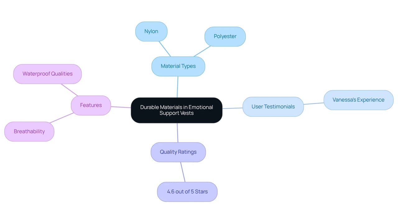 At the center is the main topic of durable materials. Each branch explores different aspects that contribute to the effectiveness and longevity of emotional support vests, making it easy to see how they all connect.