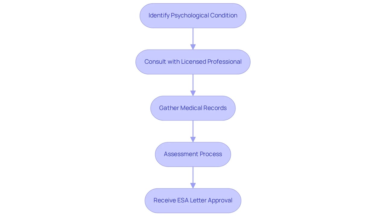 Each box represents a step in the process of getting an ESA letter. Follow the arrows to see how each action leads to the next — it’s your guide to securing the support you need!