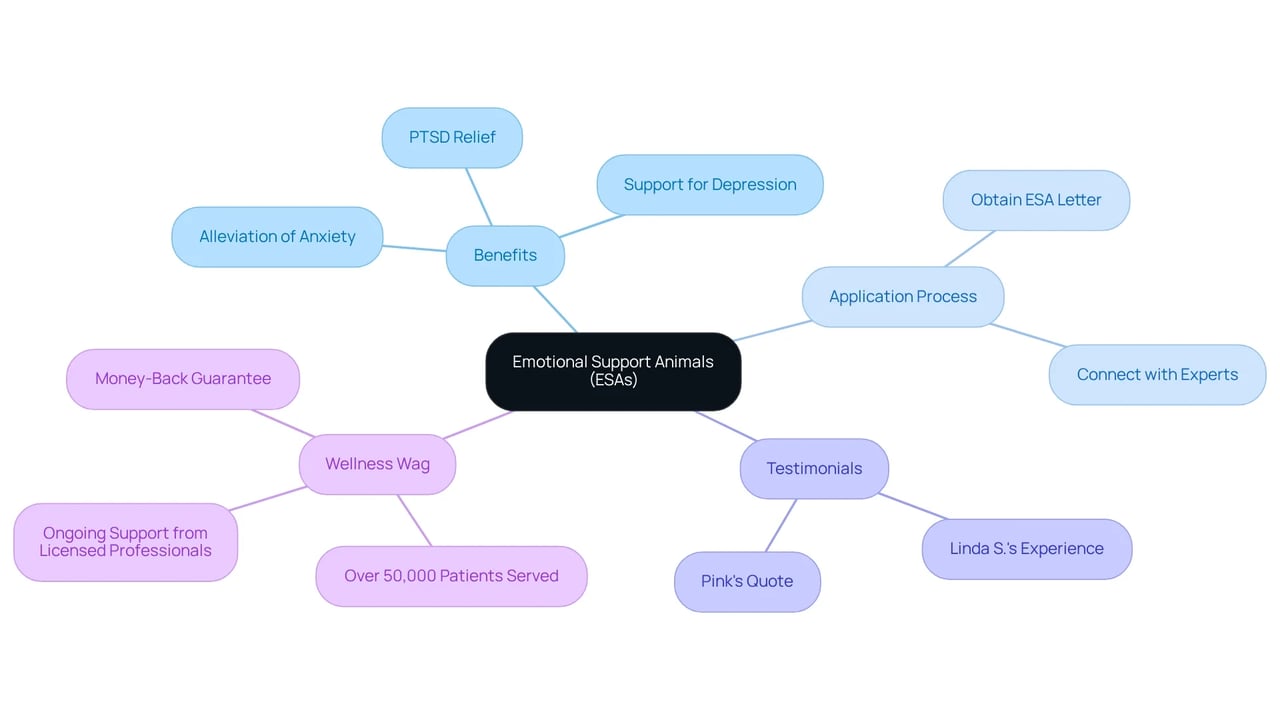 Follow the central idea of ESAs and explore how they benefit mental health, how to apply for one, and what real users have to say about their experiences.