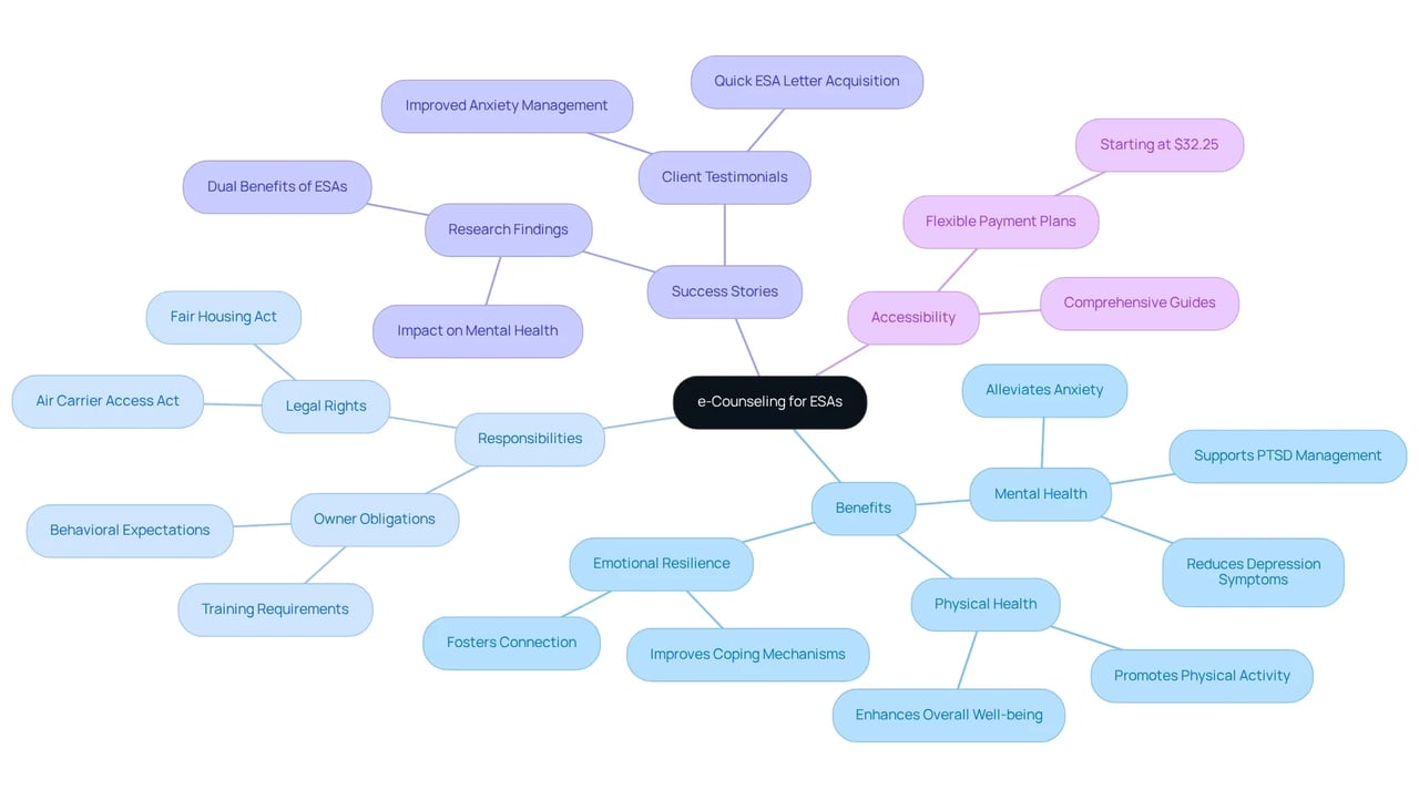 Start at the center with e-Counseling. Follow the branches to explore benefits, responsibilities, and success stories related to Emotional Support Animals. Each color represents a different aspect, helping you understand the relationships and importance of each component. Start at the center with e-Counseling. Follow the branches to explore benefits, responsibilities, and success stories related to Emotional Support Animals. Each color represents a different aspect, helping you understand the relationships and importance of each component.