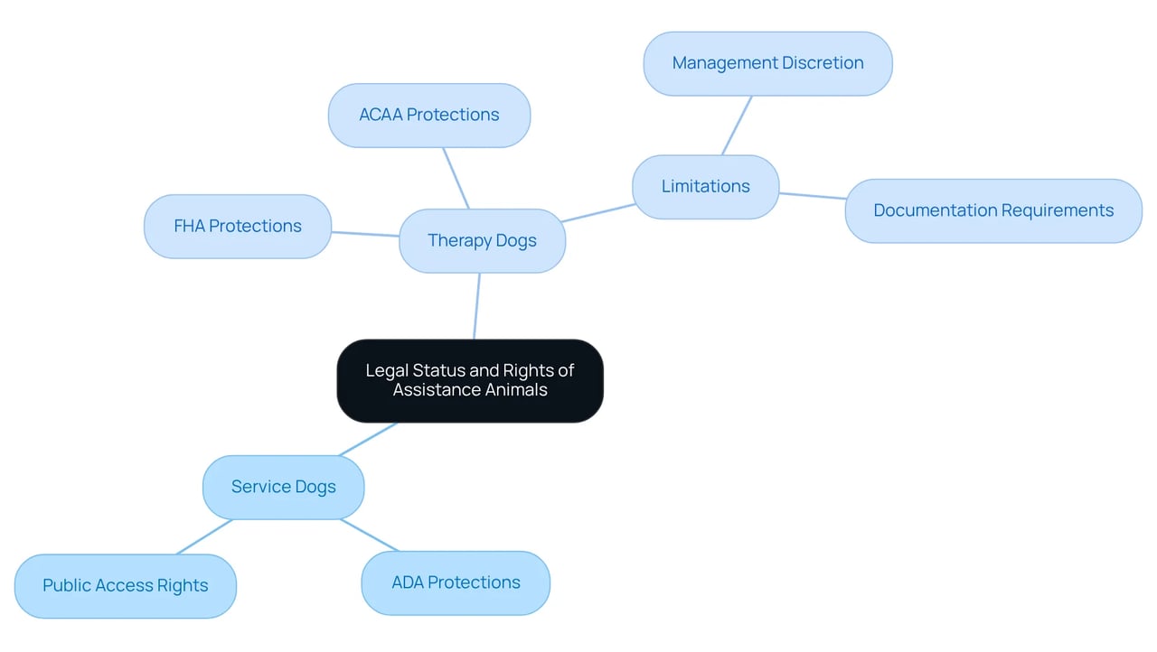 The center represents the overall topic. Each branch highlights different types of assistance animals with their specific rights and protections. Follow the branches to understand how the laws apply to each type. The center represents the overall topic. Each branch highlights different types of assistance animals with their specific rights and protections. Follow the branches to understand how the laws apply to each type.