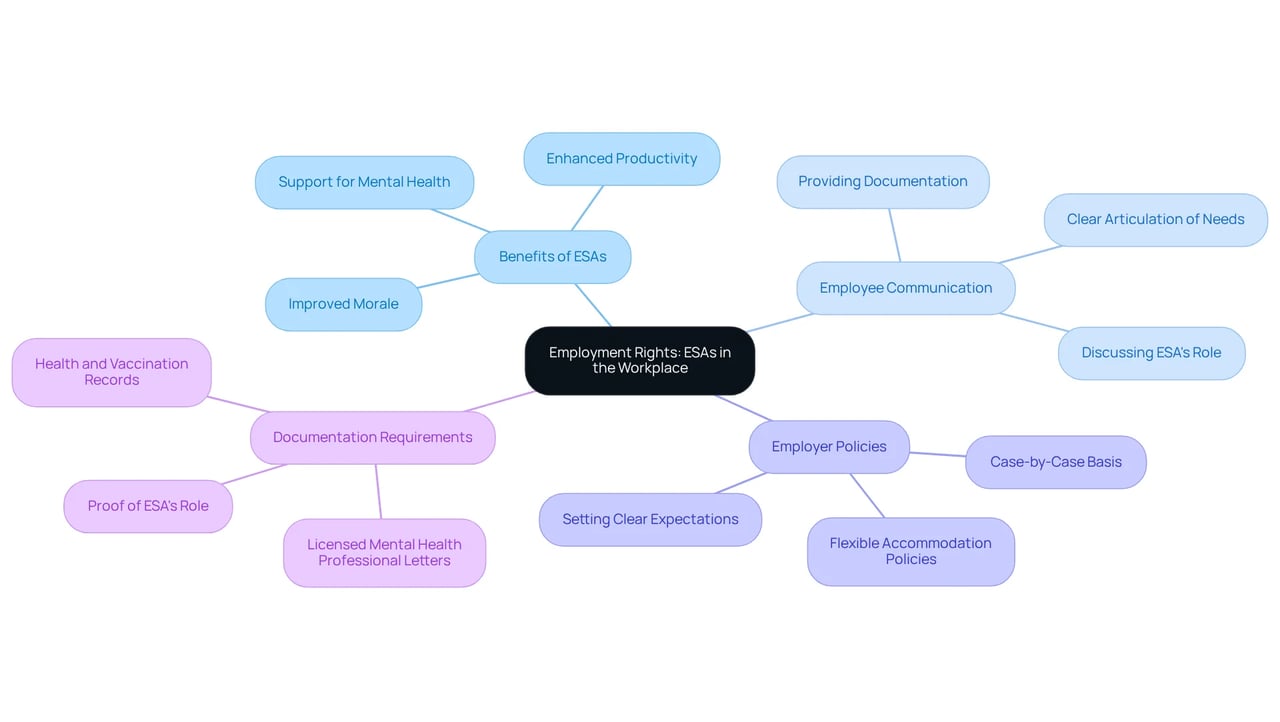 The central idea is about employment rights concerning emotional support animals, with branches showing the benefits, communication needs, and policies that support this initiative. Each branch helps explain the interconnected aspects of how ESAs can positively impact the workplace. The central idea is about employment rights concerning emotional support animals, with branches showing the benefits, communication needs, and policies that support this initiative. Each branch helps explain the interconnected aspects of how ESAs can positively impact the workplace.