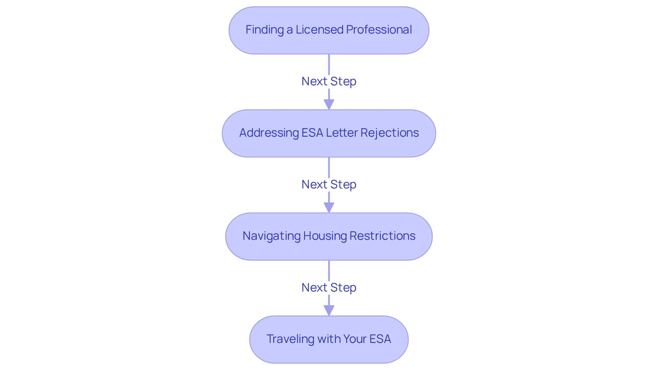 Each box represents a challenge you might face when registering your emotional support dog, along with helpful tips for overcoming that challenge. Follow the arrows to see the suggested steps for each issue! Each box represents a challenge you might face when registering your emotional support dog, along with helpful tips for overcoming that challenge. Follow the arrows to see the suggested steps for each issue!