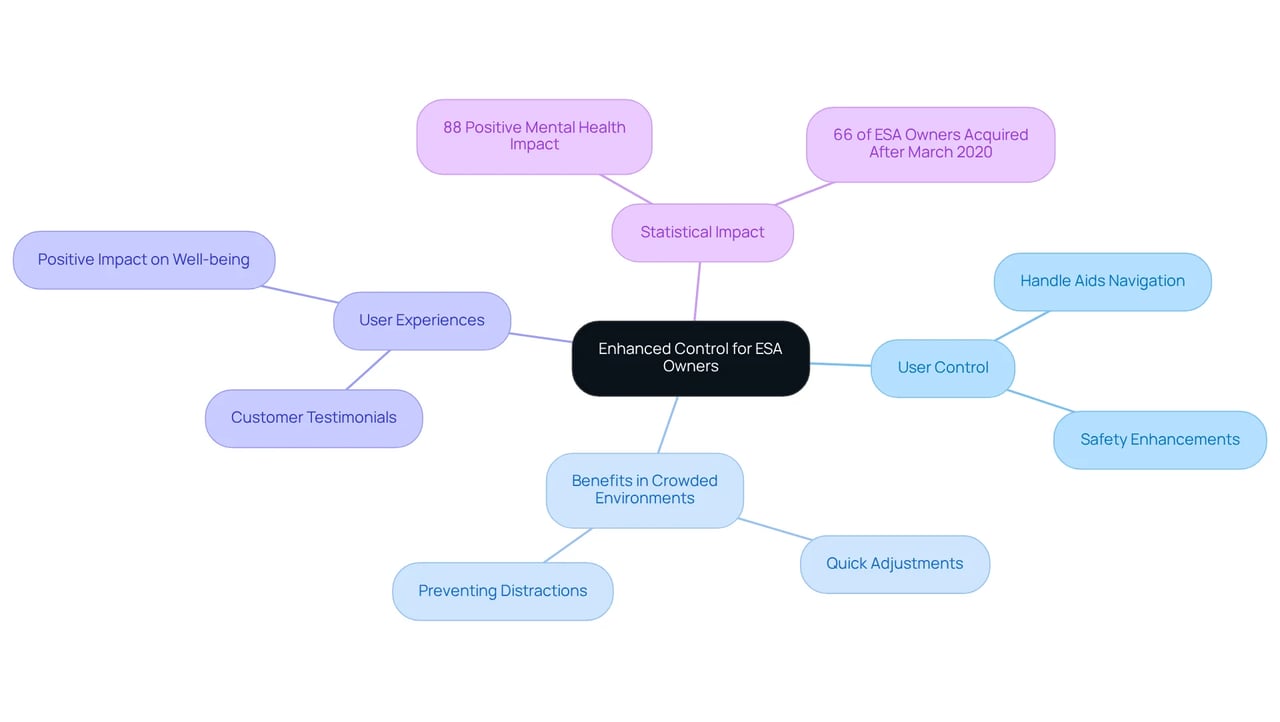 The central idea is the handle feature on emotional support vests. Follow the branches to see how it enhances control, benefits users, and the positive statistics that support its importance.