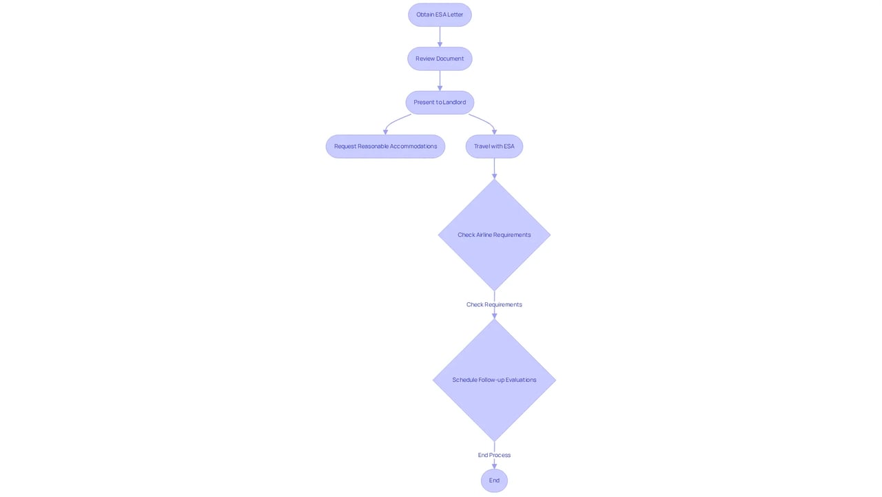 Follow the boxes and arrows to see the steps you should take after getting your ESA letter. Each box represents an action you can take or a requirement you need to fulfill.