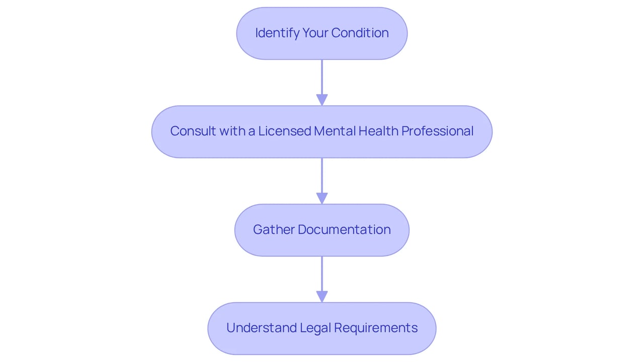 Each box represents a step in the process of obtaining an ESA letter. Follow the arrows from top to bottom to see how to navigate your journey, starting from identifying your mental health condition to understanding your legal rights. Each box represents a step in the process of obtaining an ESA letter. Follow the arrows from top to bottom to see how to navigate your journey, starting from identifying your mental health condition to understanding your legal rights.