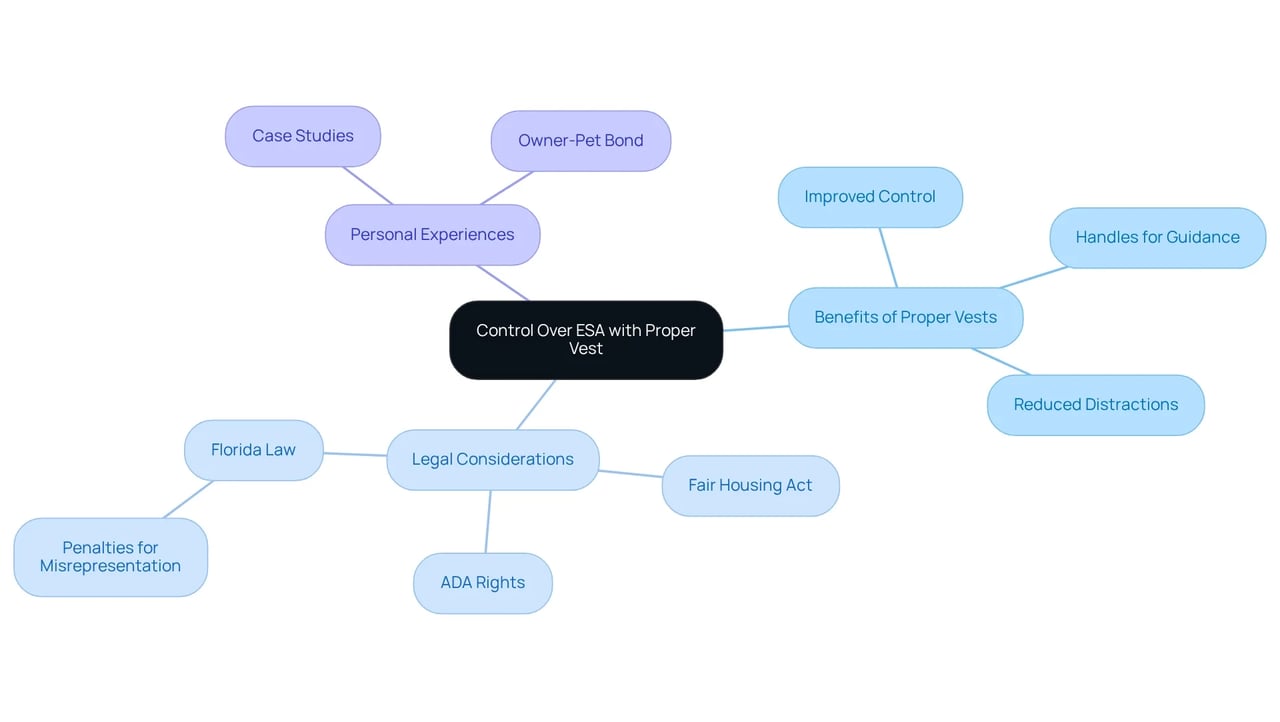 The center shows the main idea. Each branch represents a key point: Benefits highlight how vests help manage ESAs; Legal Considerations explain rights and laws regarding service animals; and Personal Experiences provide real-world examples.