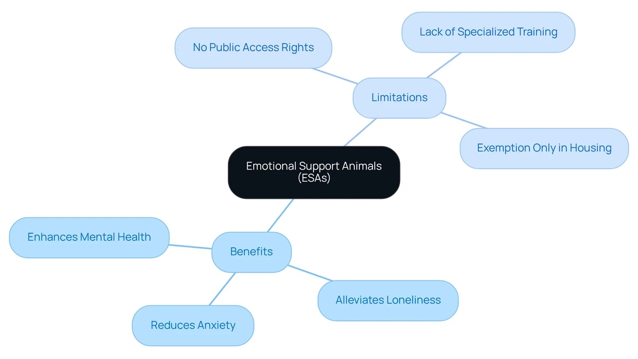 The center represents ESAs, branching out to show their positive impacts and potential drawbacks. Each branch highlights key points, helping you see how ESAs support mental health while also noting the limitations compared to service animals.