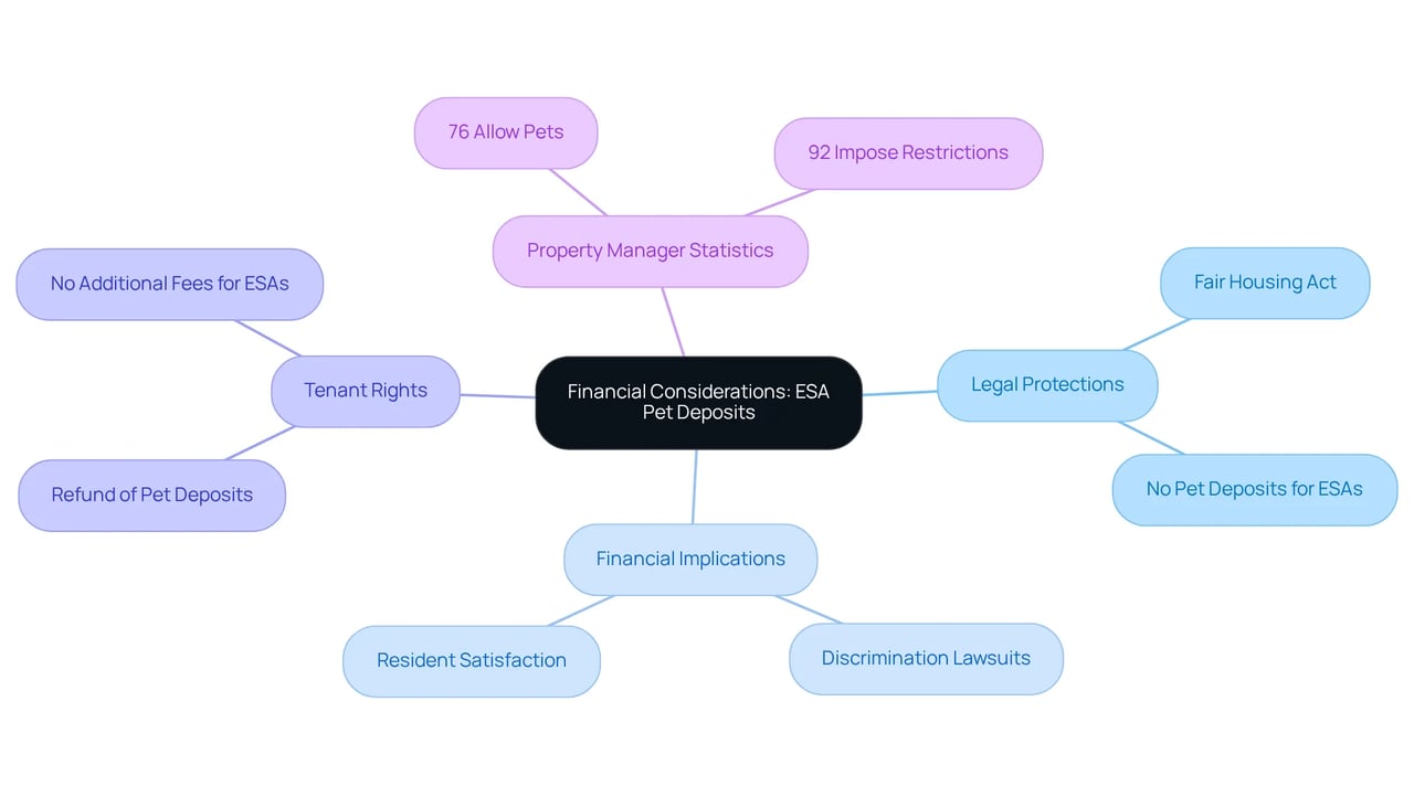 The central node represents the main topic, while branches show key areas of concern like legal rights, financial impacts, and policies regarding emotional support animals. Follow the branches to see how each area relates to the others.