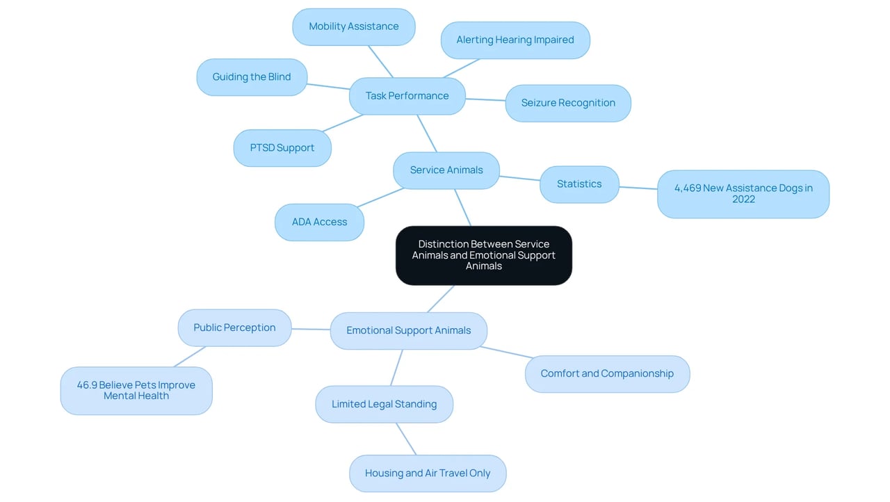 The center represents the overall topic, with branches showing key differences and important details about each type of animal. Follow the lines to see how each section connects to the main idea.