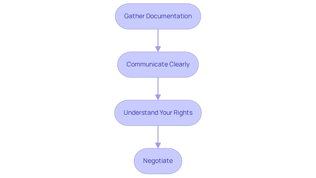 Follow the arrows to see the journey of effectively using the Mrs. Murphy Exemption. Each box represents a crucial step in the process — from gathering necessary documents to negotiating with your property owner.