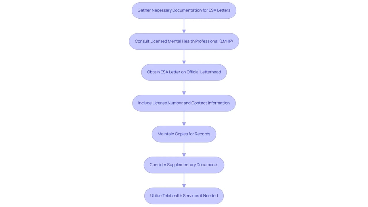 Each box represents a step in the process of securing your ESA letter. Follow the arrows to understand the order of actions, and remember that each step builds on the previous one to ensure you have everything you need.