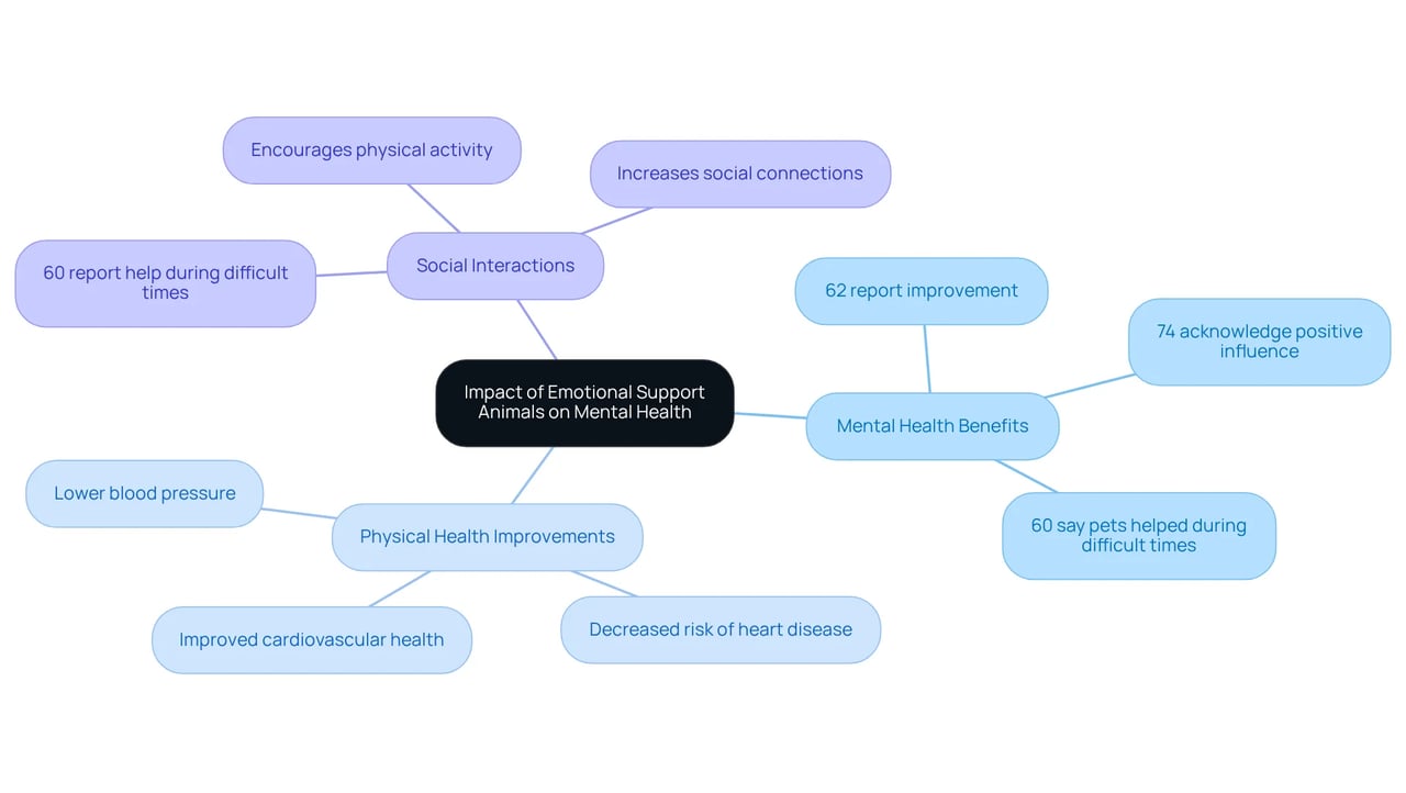 The central node shows the overall impact of ESAs, while branches represent different benefit categories. Each sub-branch includes specific statistics or observations, helping you understand how ESAs support mental and physical health.