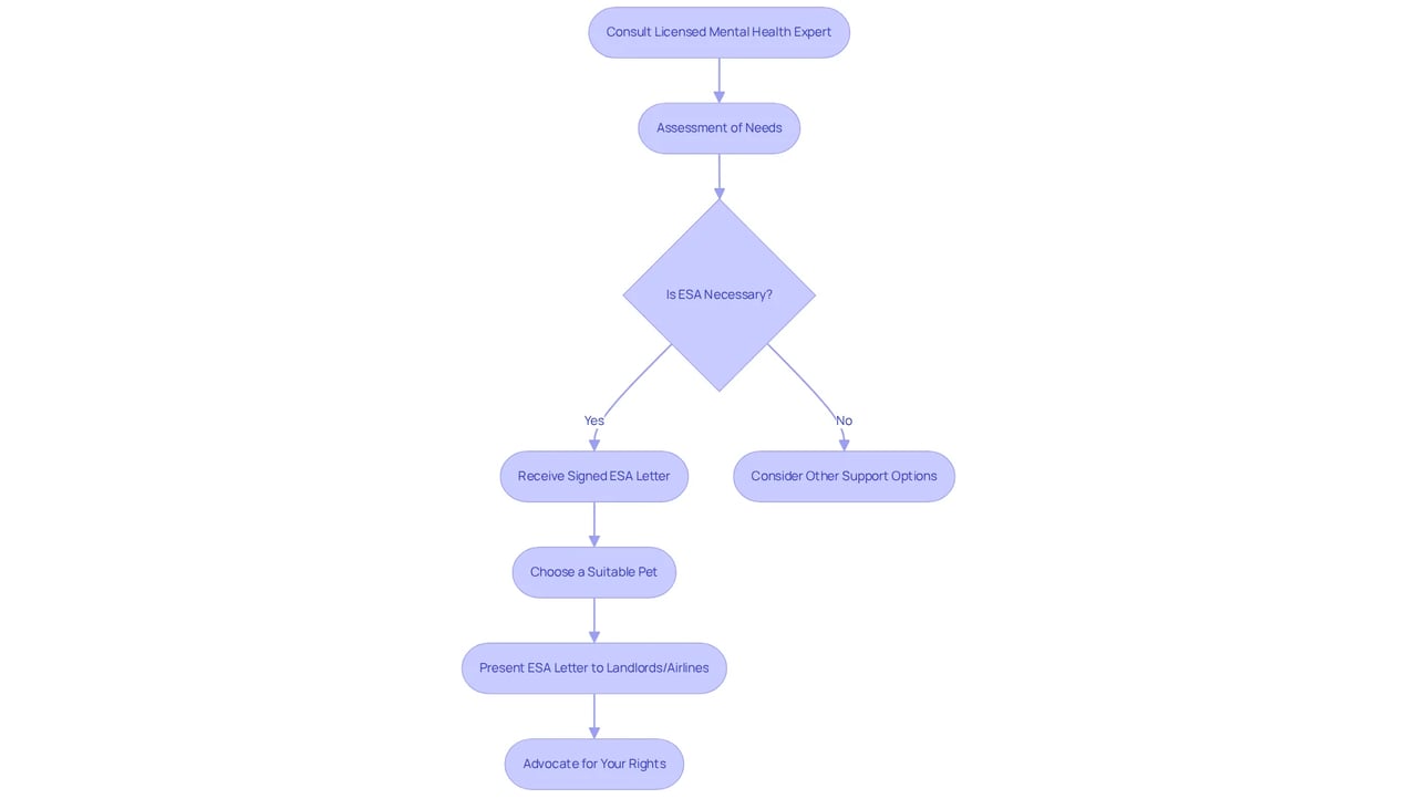 Follow the arrows to see each step in the process of obtaining your ESA. Boxes represent actions to take, and decision points help guide you based on your assessment. Follow the arrows to see each step in the process of obtaining your ESA. Boxes represent actions to take, and decision points help guide you based on your assessment.
