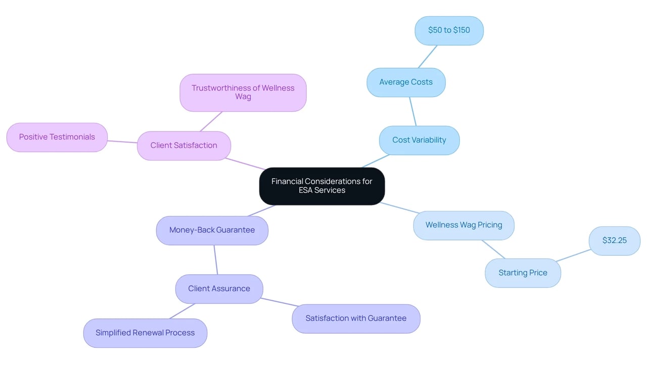 This mindmap breaks down the financial aspects of ESA letter services. Each branch represents a key topic: costs from various providers, Wellness Wag's affordable pricing, the security of a money-back guarantee, and how clients feel about these services. This mindmap breaks down the financial aspects of ESA letter services. Each branch represents a key topic: costs from various providers, Wellness Wag's affordable pricing, the security of a money-back guarantee, and how clients feel about these services.