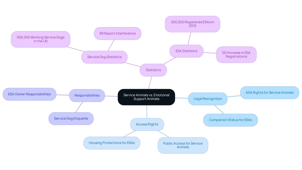 The central node represents the main topic. Each branch elaborates on key differences, showcasing legal rights and responsibilities for both types of animals — helping you understand their distinct roles. The central node represents the main topic. Each branch elaborates on key differences, showcasing legal rights and responsibilities for both types of animals — helping you understand their distinct roles.