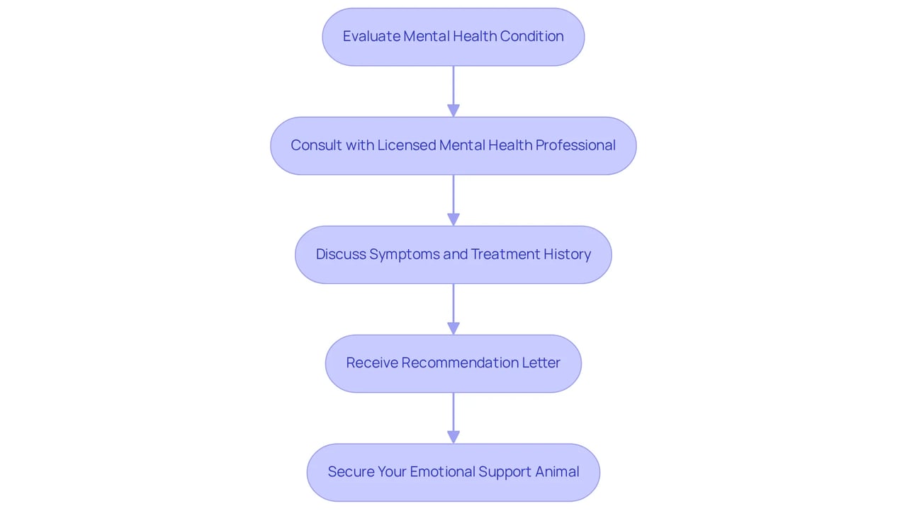 Each box represents a step in the process of qualifying for an emotional support animal. Follow the arrows to see how you can navigate from evaluating your mental health to securing your ESA. Each box represents a step in the process of qualifying for an emotional support animal. Follow the arrows to see how you can navigate from evaluating your mental health to securing your ESA.