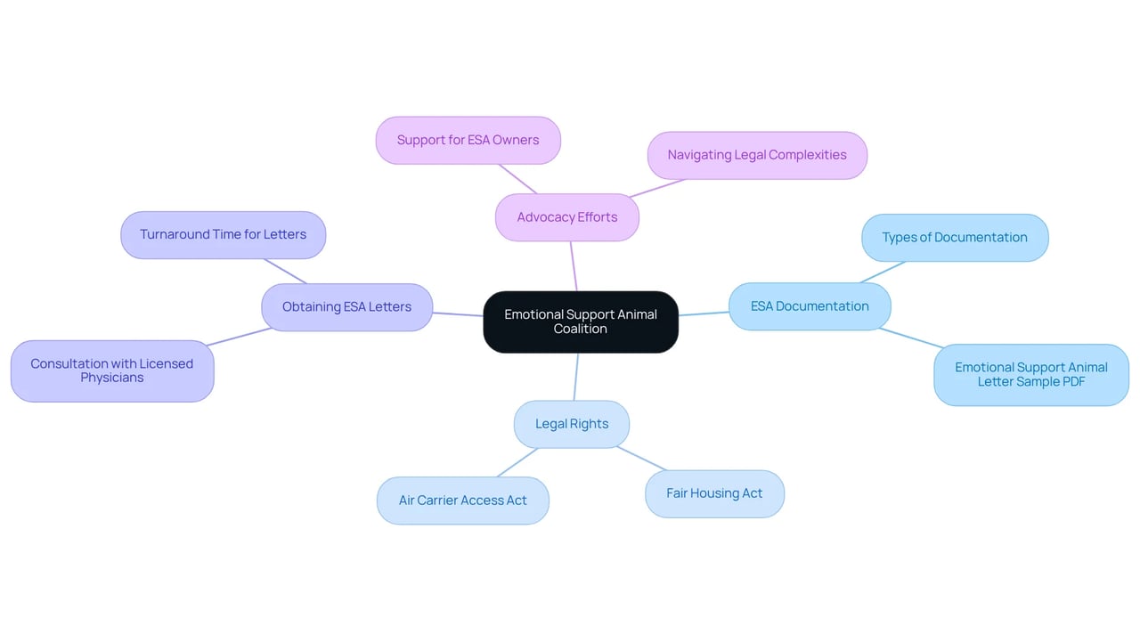 Start at the center with the coalition's name, then explore the branches to learn about documentation, legal rights, obtaining letters, and advocacy efforts. Each branch represents an important aspect of support for ESA owners.