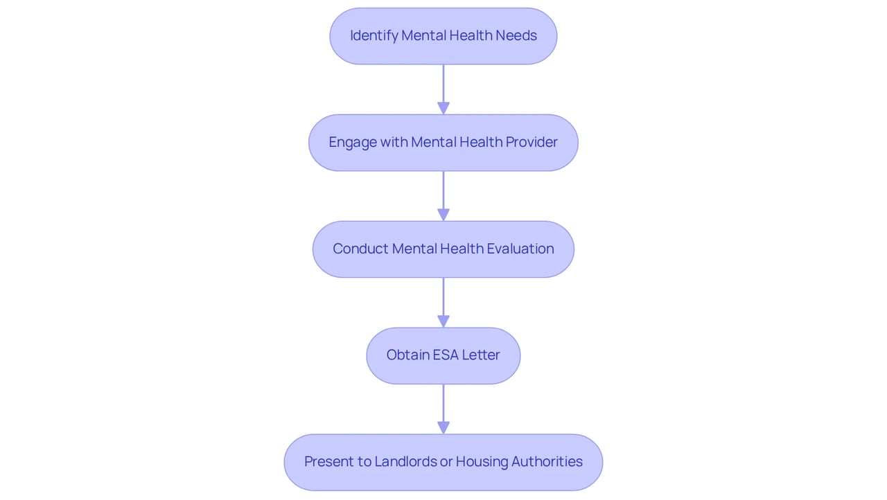 Each step in the flowchart represents a part of the journey to obtain your ESA letter — follow the arrows to understand how to move from one step to the next.