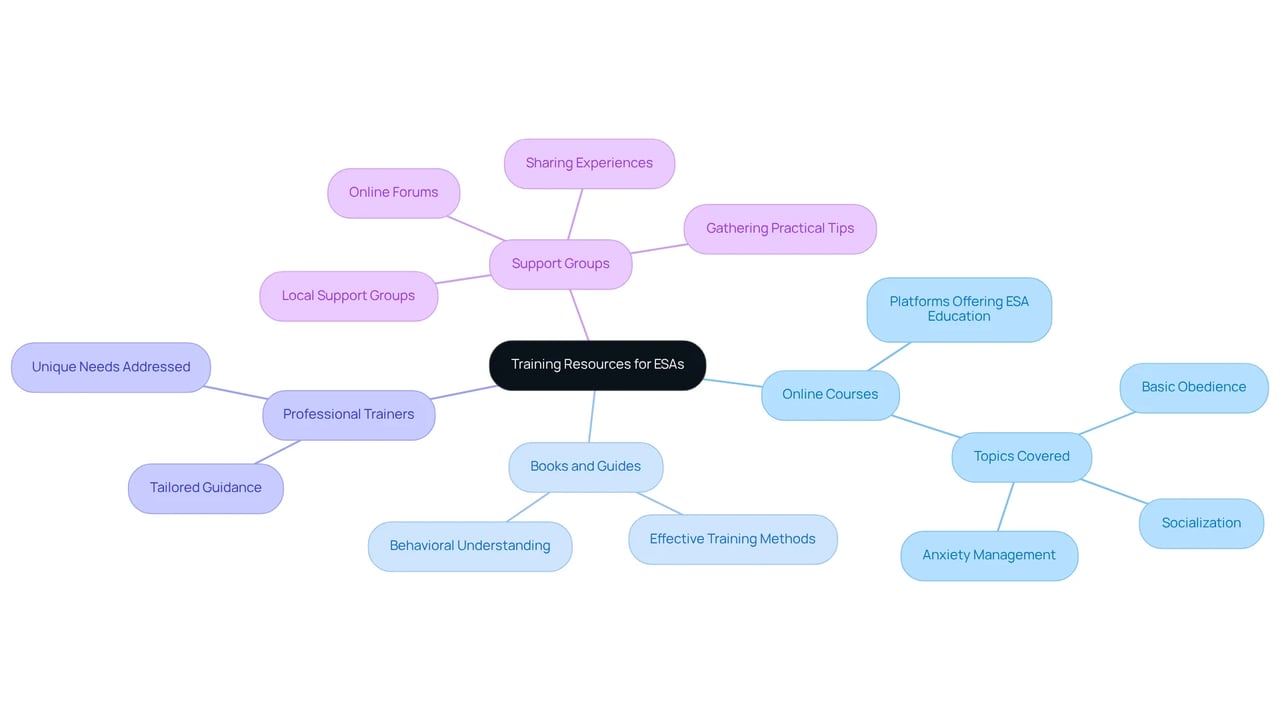 This mindmap starts with the main theme of training resources for ESAs in the center. Each branch represents a different type of resource, and the sub-nodes provide more details about each option. Follow the branches to explore all the ways you can support your ESA's training journey.