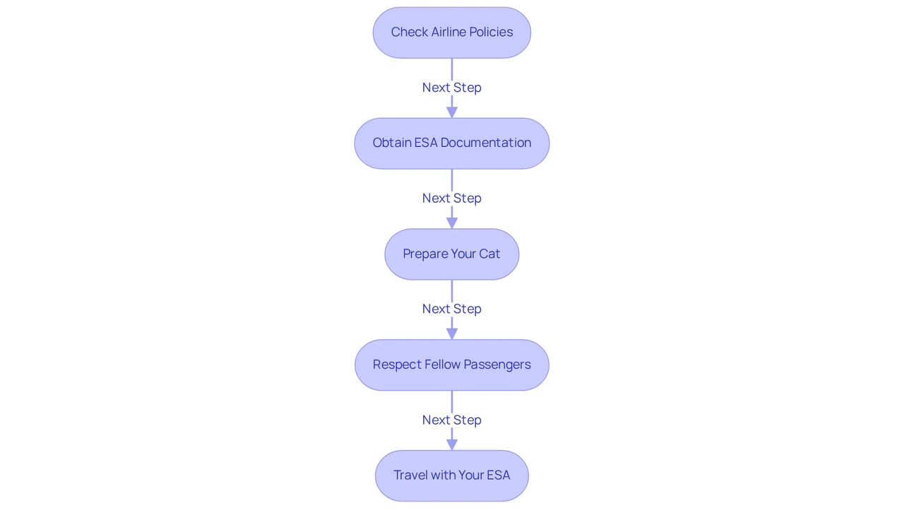 This flowchart guides you through the essential steps for traveling with your emotional support cat, ensuring a smooth and enjoyable experience. Follow each step to prepare effectively!